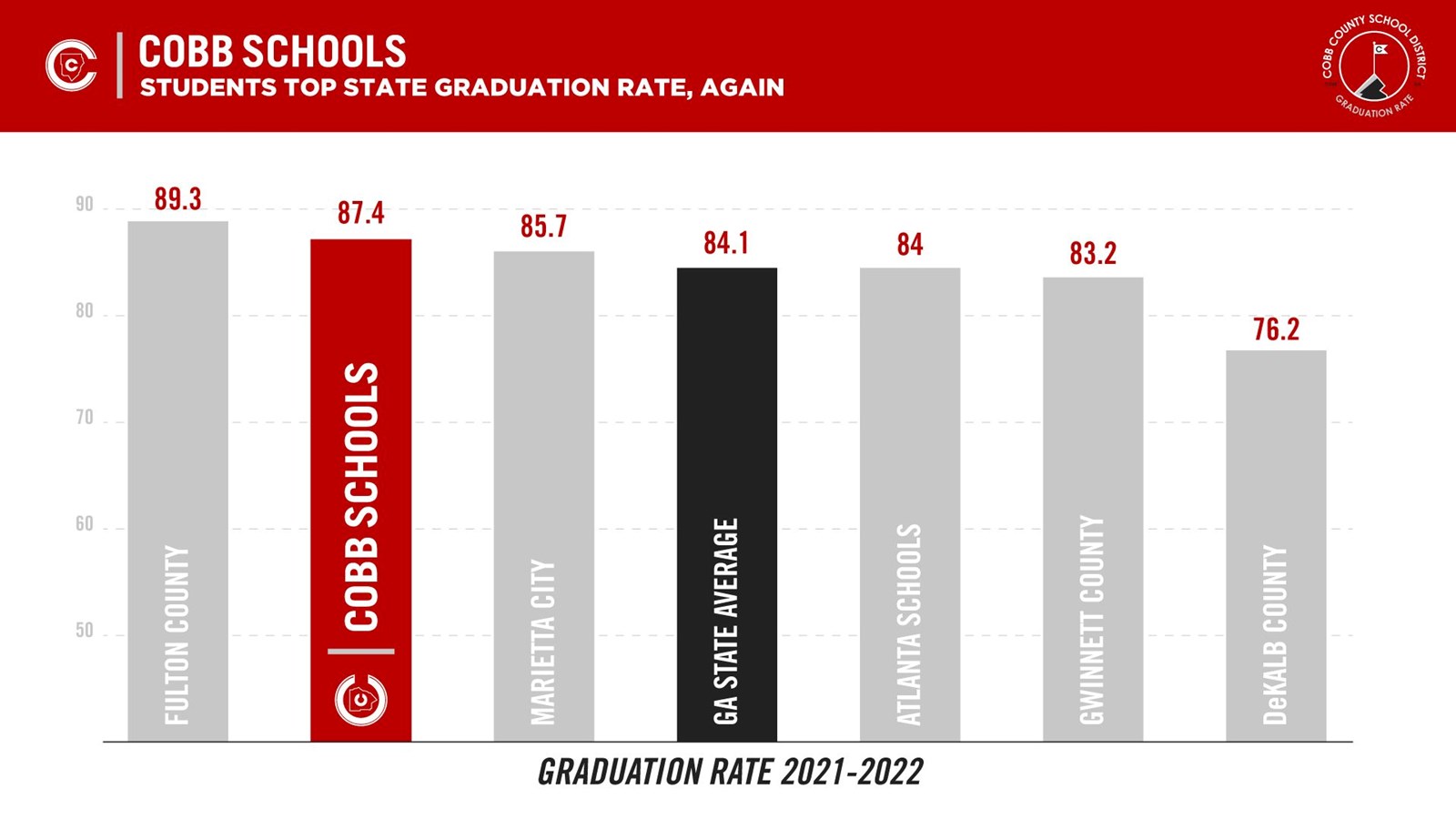 Cobb Students Second Highest Graduation Rate in the Metro and Top State